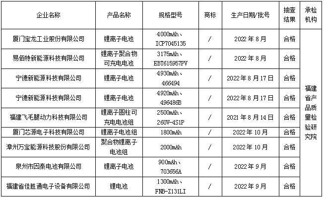 福建省市场监督管理局工业产品-锂离子电池产品质量省级监督抽查结果公告(2023年第043期)_ 通知公告_ 福建省市场监督管理局(知识产权局)