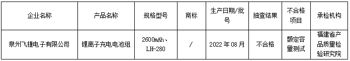 福建省市场监督管理局工业产品-锂离子电池产品质量省级监督抽查结果公告(2023年第043期)_ 通知公告_ 福建省市场监督管理局(知识产权局)
